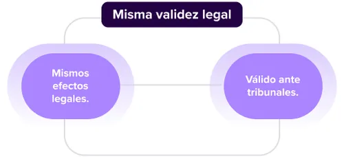 Infografía sobre la validez legal de un contrato de arriendo online.