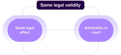 Infographic on the legal validity of an online lease agreement.