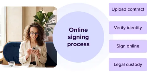 Steps of the online signing process for a lease agreement.