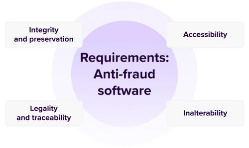 Diagram showing the four fundamental pillars that anti-fraud software must meet.