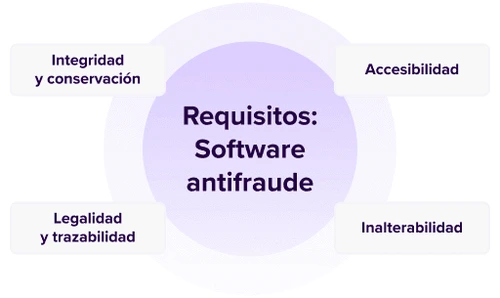 Esquema con los cuatro pilares fundamentales que debe cumplir el software antifraude.