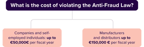 Overview of Financial Penalties for Violating the Anti-Fraud Law.