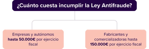 Esquema con las sanciones económicas por incumplir la Ley Antifraude según el tipo de empresa o profesional.