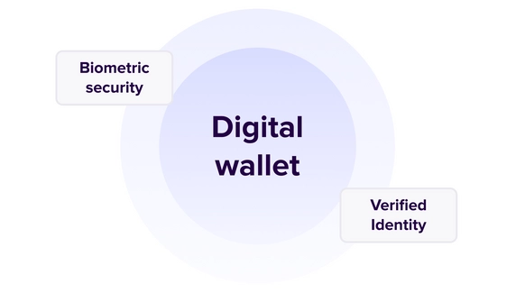 Diagram of an e-wallet highlighting its main features: biometric security and verified identity