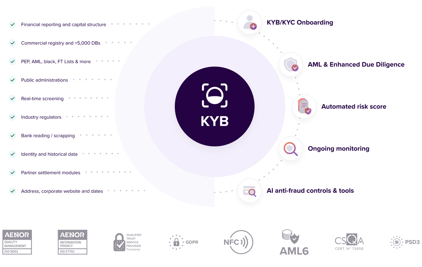 kyb 0 risk
