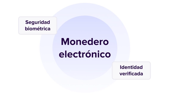 Esquema de un monedero electrónico destacando sus características principales: seguridad biométrica e identidad verificada